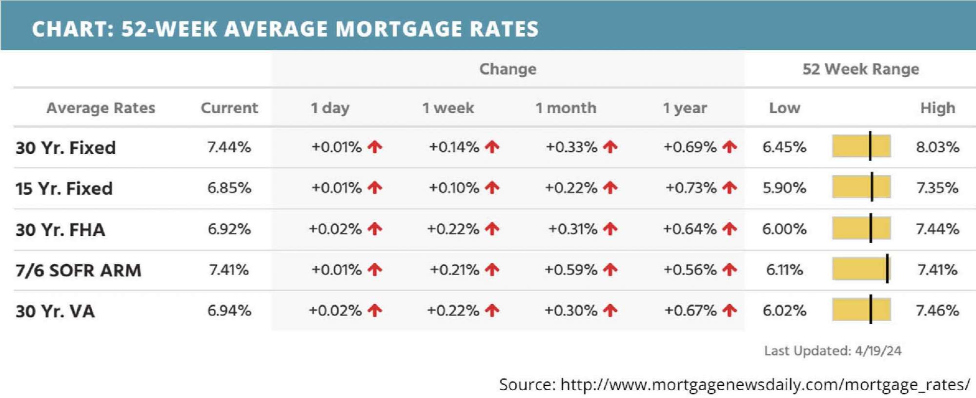 52-week-average-mortgage-rates-for-april-22-2024