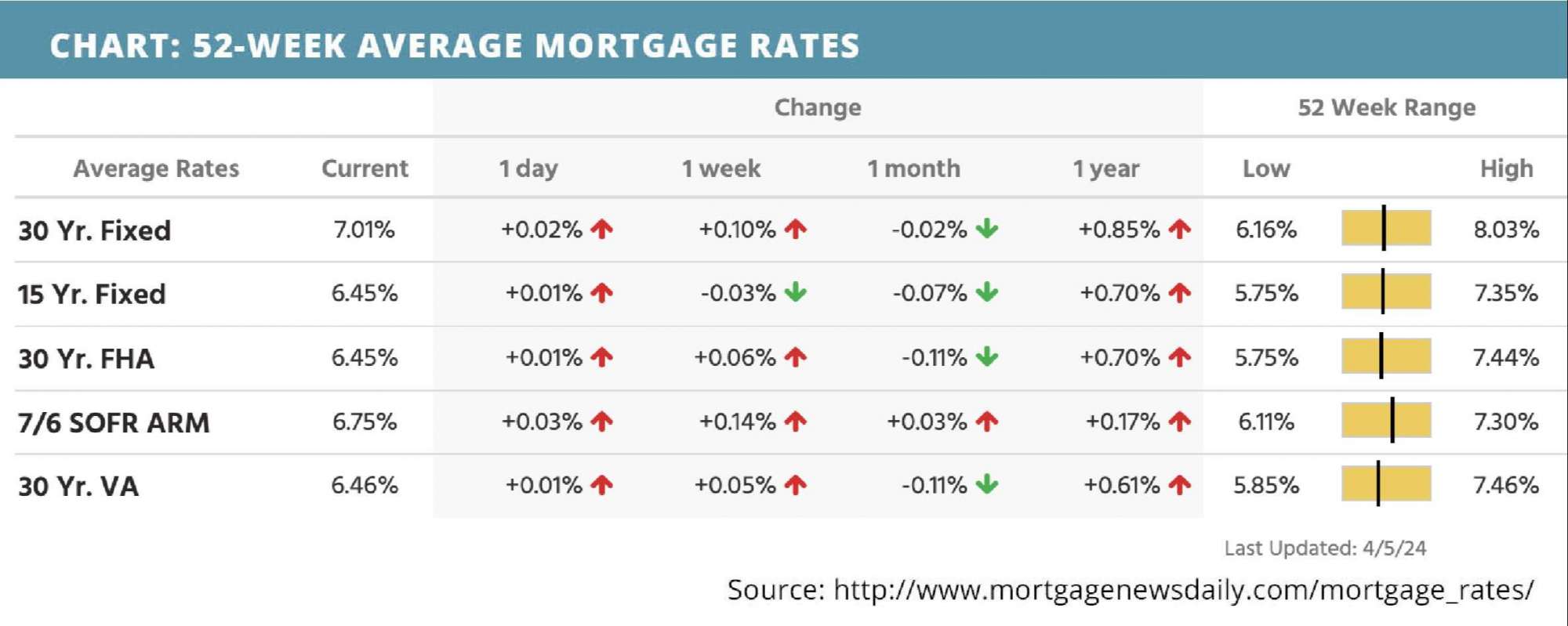 52-week-average-mortgage-rates-for-april-08-2024