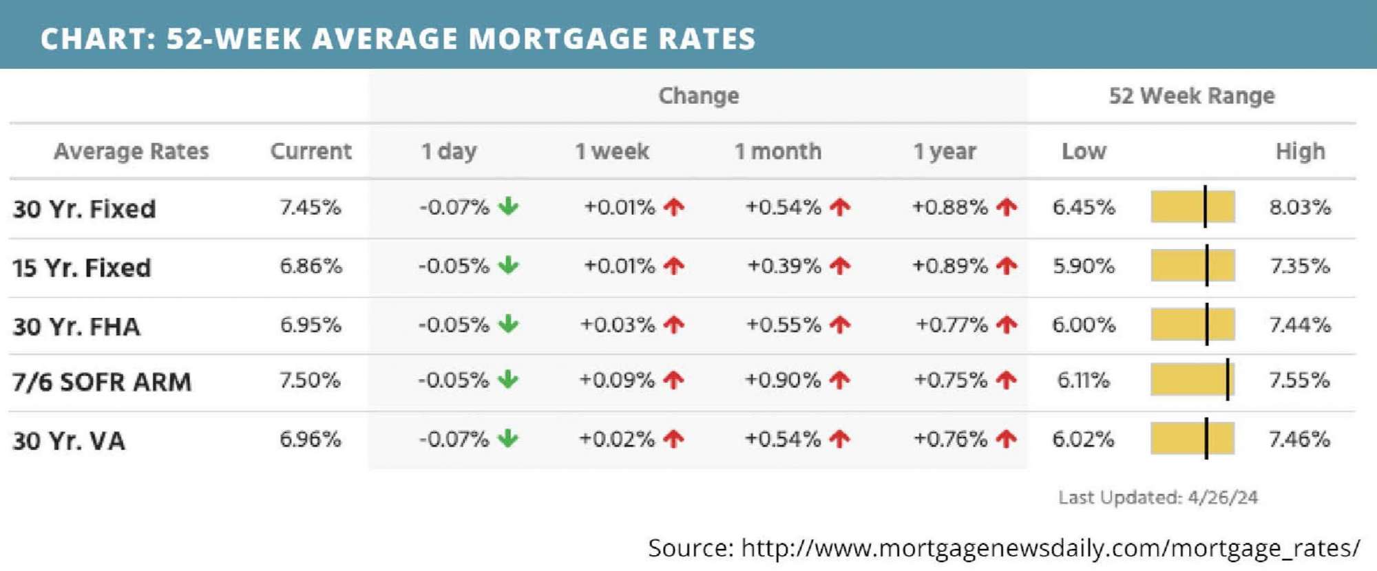 52-week-average-mortgage-rates-for-april-29-2024