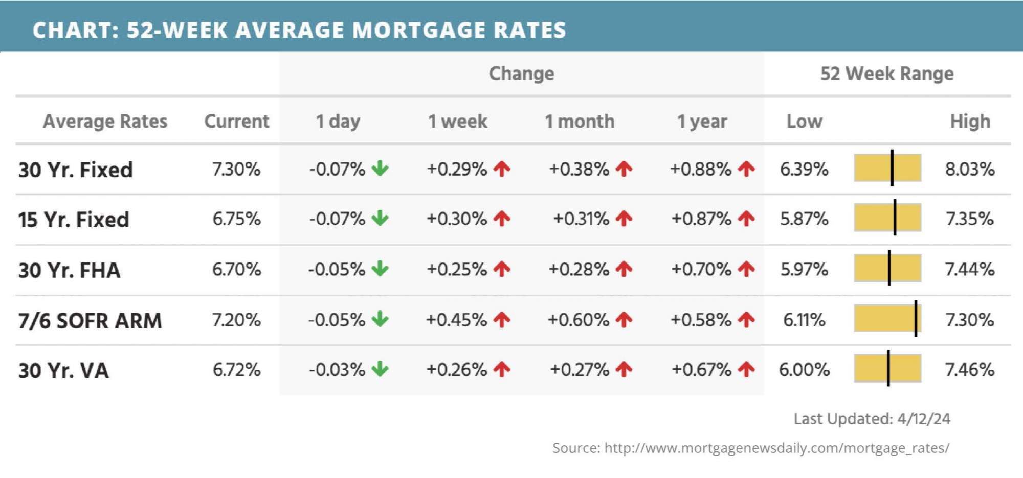 52-week-average-mortgage-rates-for-april-15-2024