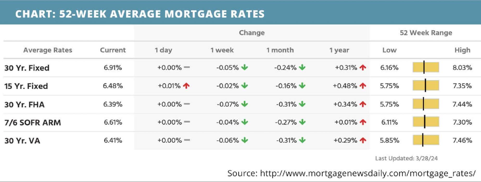 52-week-average-mortgage-rates-for-april-01-2024