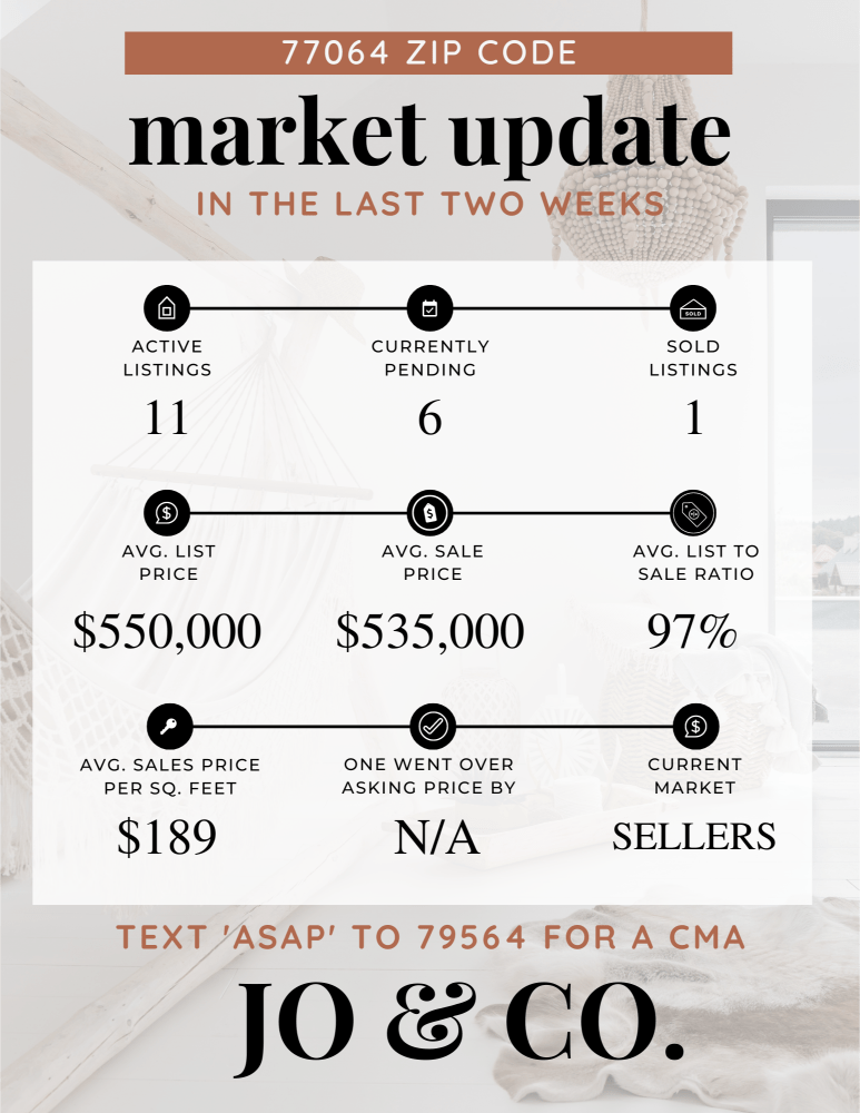 77064 Real Estate Market Update _ May 06, 2024