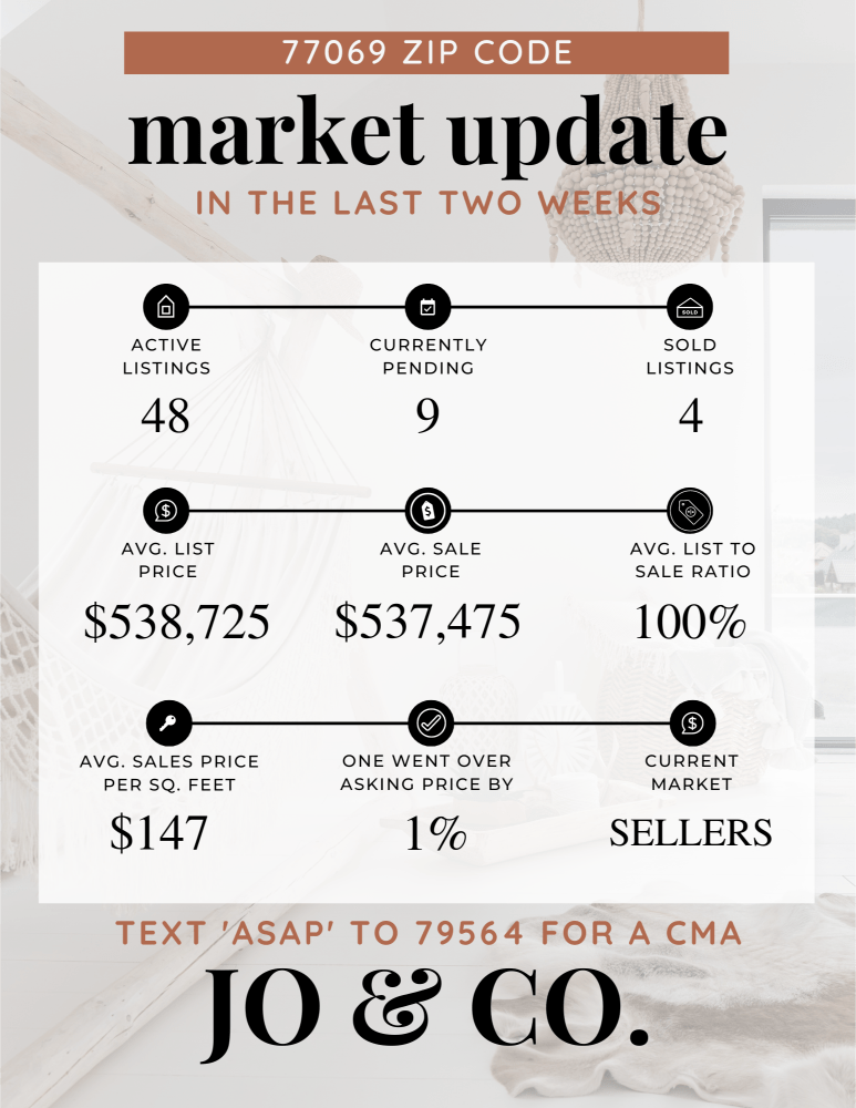 77069 Real Estate Market Update _ May 06, 2024