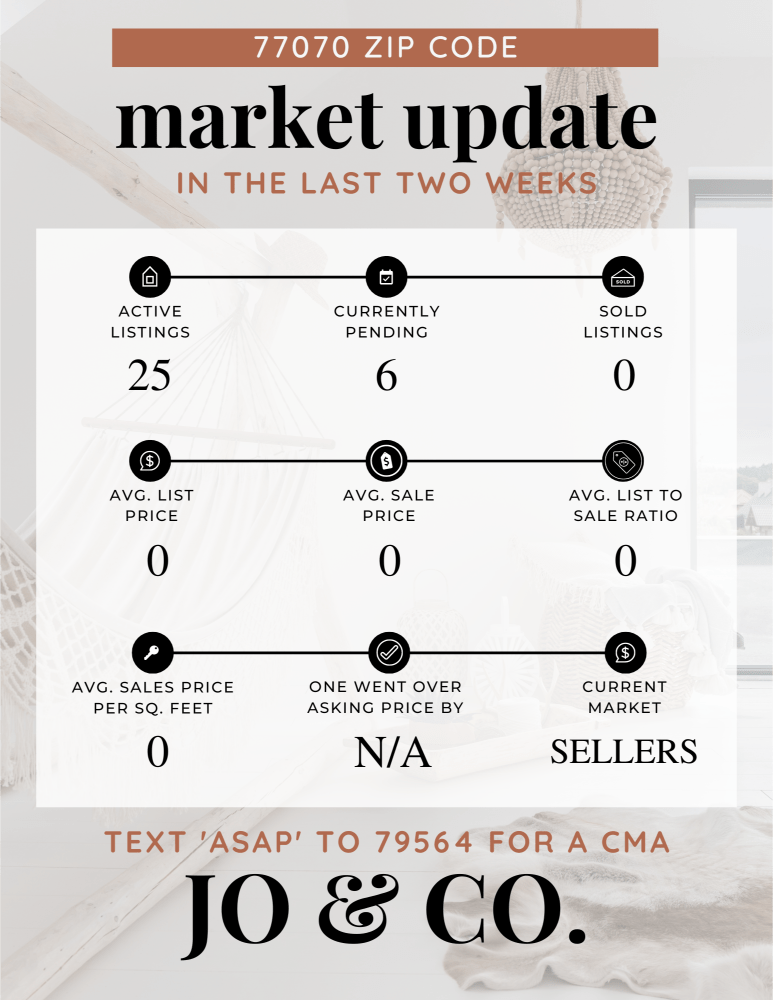 77070 Real Estate Market Update _ May 06, 2024