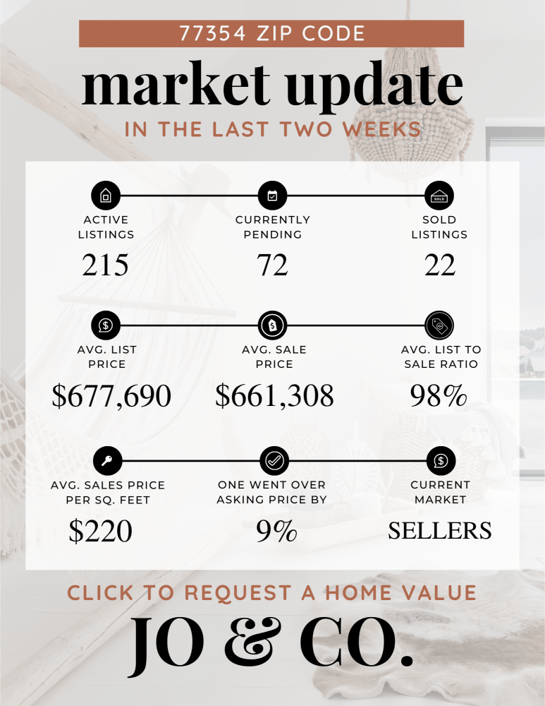 77354 Real Estate Market Update _ May 20, 2024