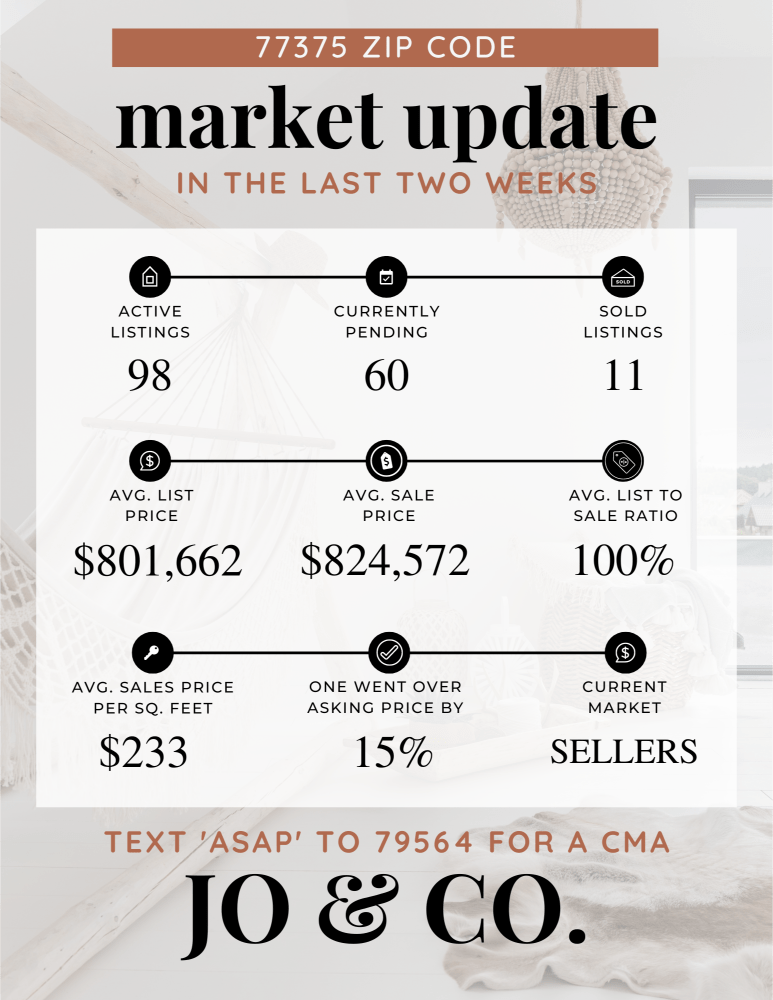 77375 Real Estate Market Update _ May 06, 2024