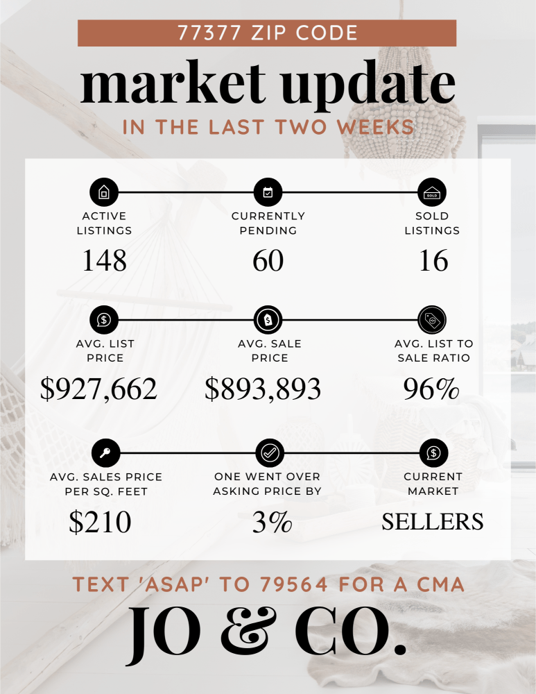 77377 Real Estate Market Update _ May 06, 2024