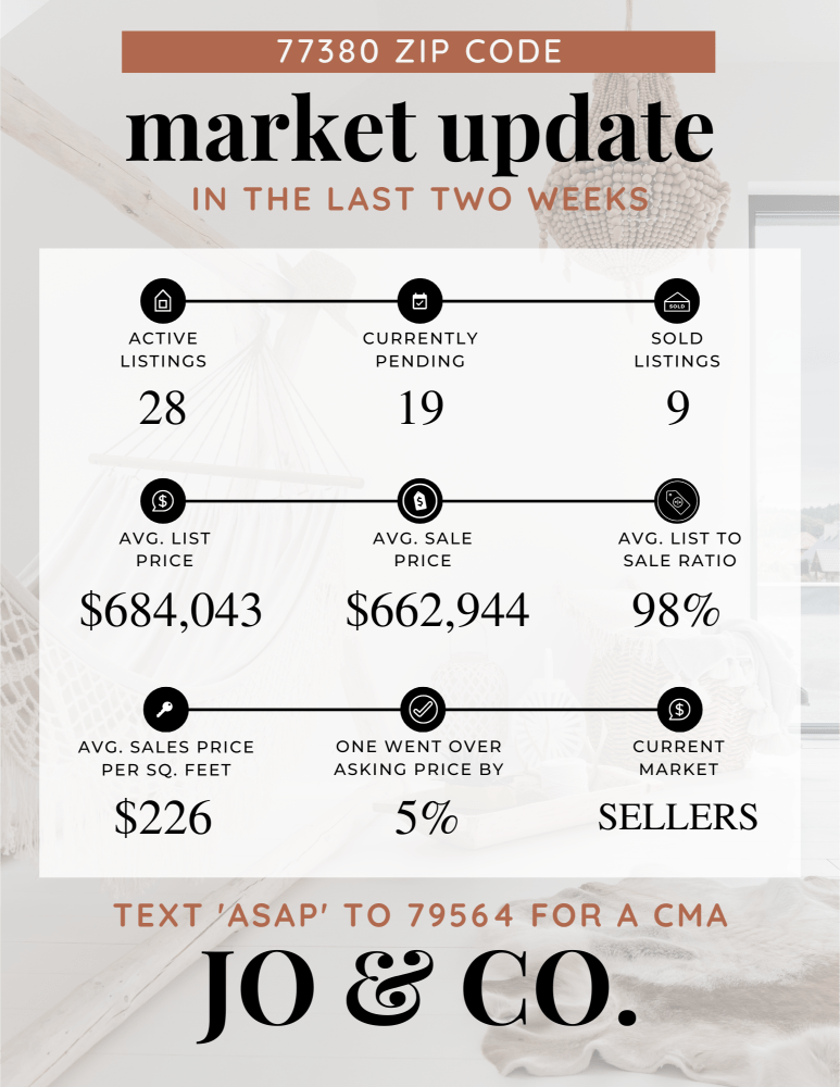 77380 Real Estate Market Update _ May 06, 2024