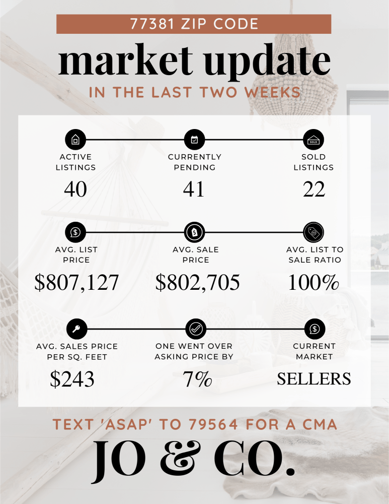 77381 Real Estate Market Update _ May 06, 2024