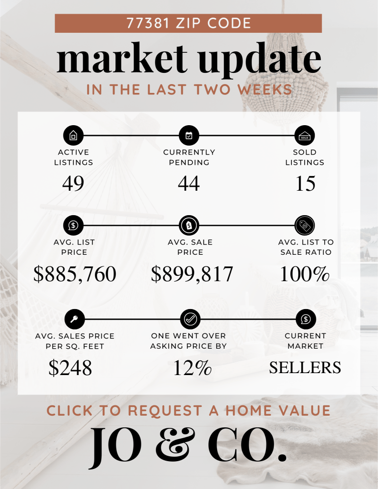 77381 Real Estate Market Update _ May 20, 2024