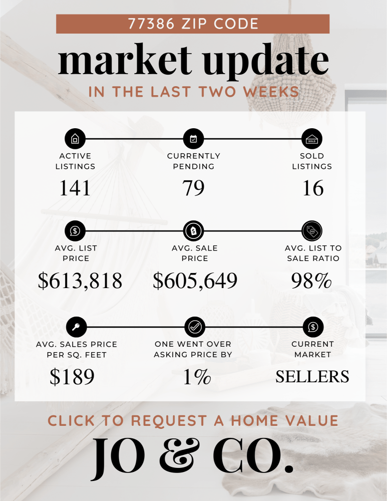77386 Real Estate Market Update _ May 20, 2024