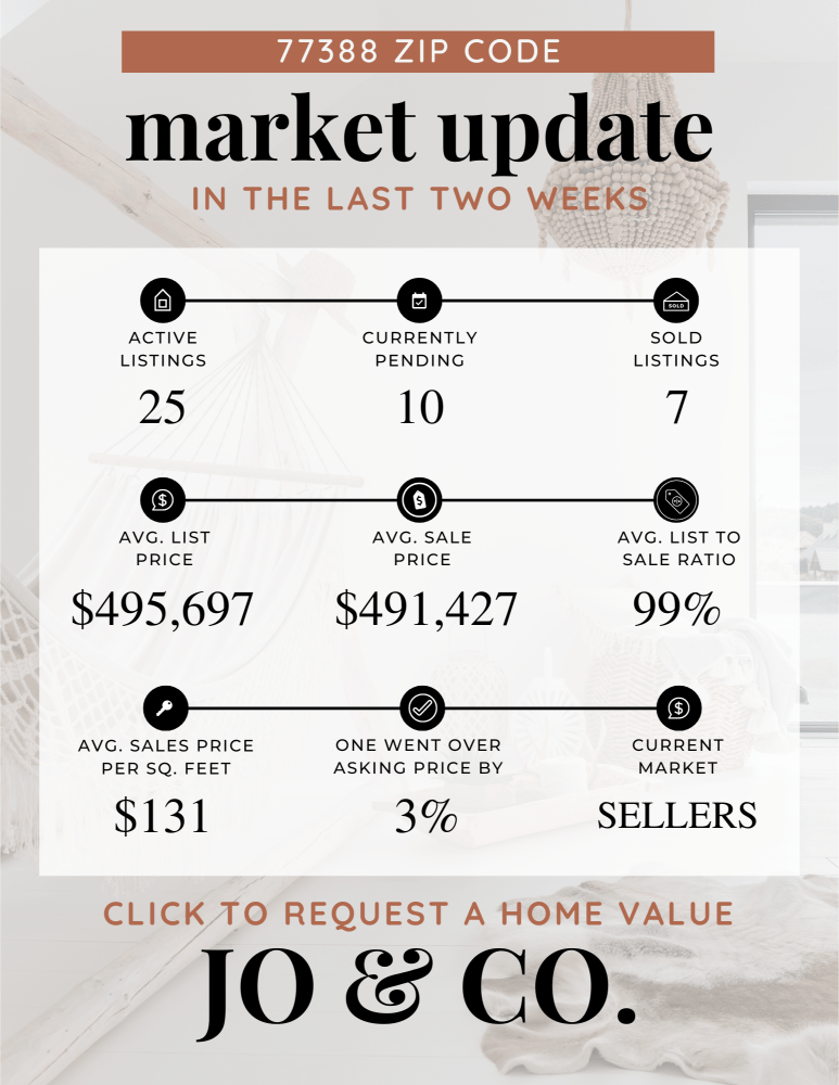 77388 Real Estate Market Update _ May 20, 2024