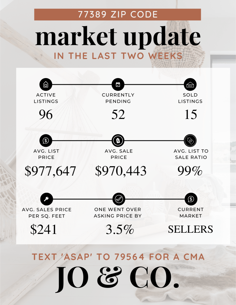 77389 Real Estate Market Update _ May 06, 2024