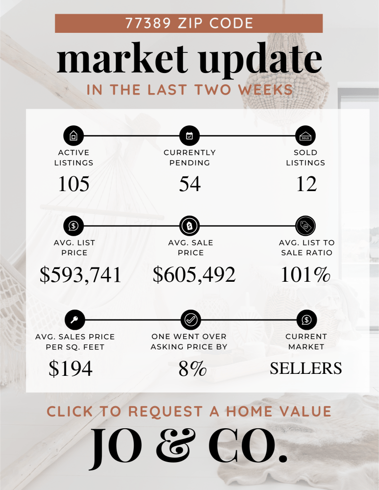 77389 Real Estate Market Update _ May 20, 2024