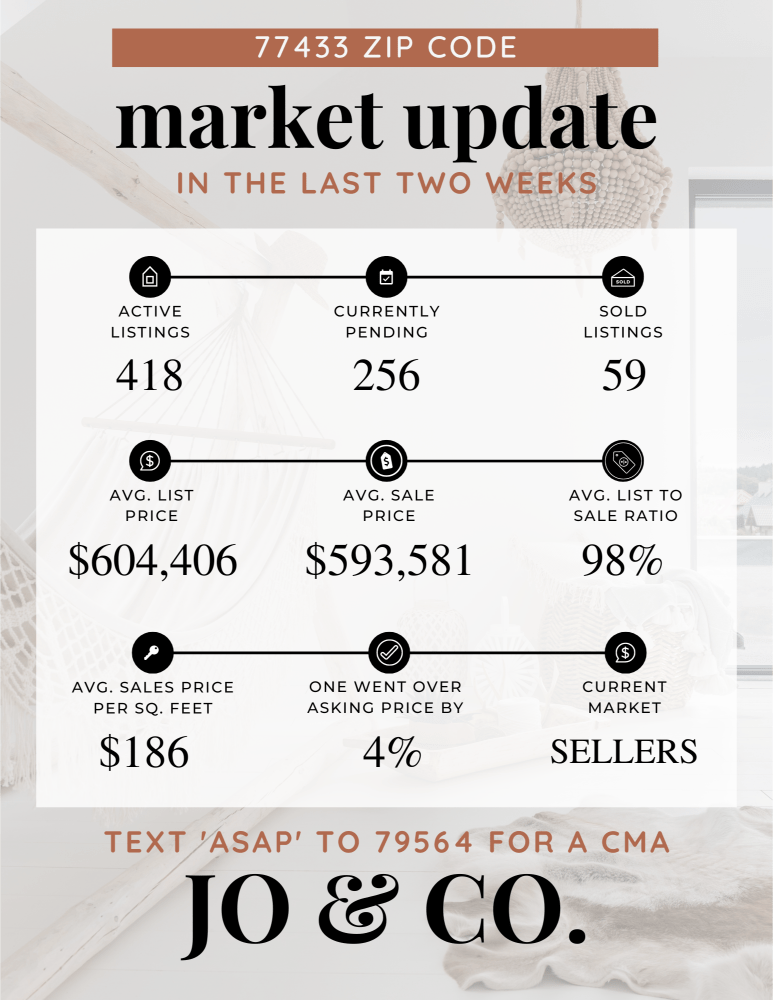 77433 Real Estate Market Update _ May 06, 2024