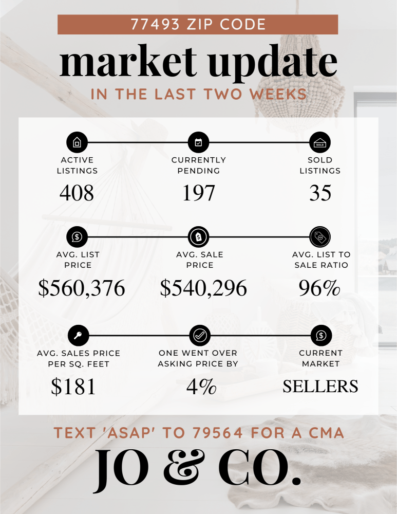 77493 Real Estate Market Update _ May 06, 2024