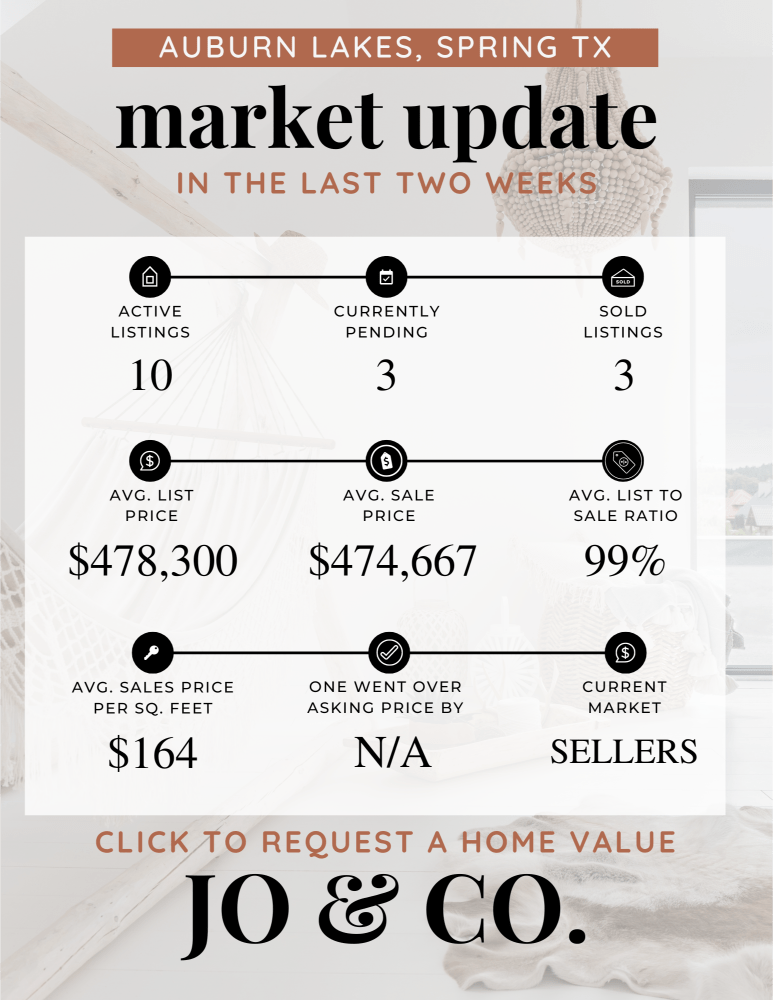 Auburn Lakes Real Estate Market Update _ May 27, 2024