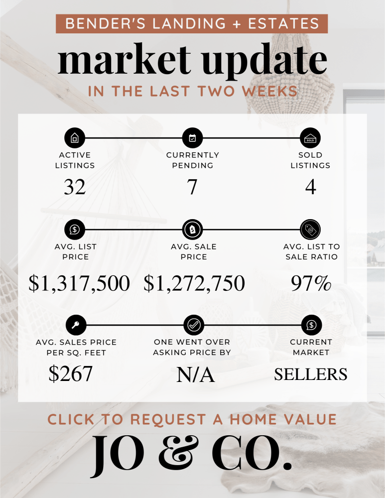 Bender’s Landing + Estates Real Estate Market Update _ May 13, 2024