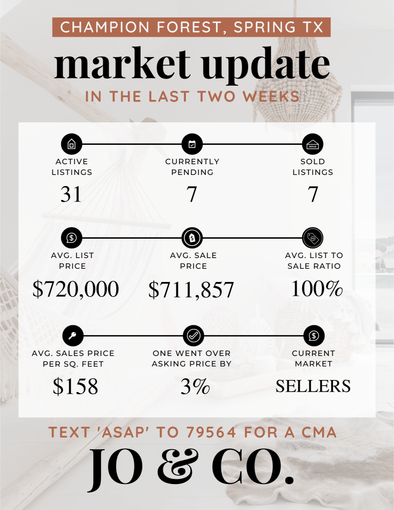 Champion Forest Real Estate Market Update _ May 06, 2024