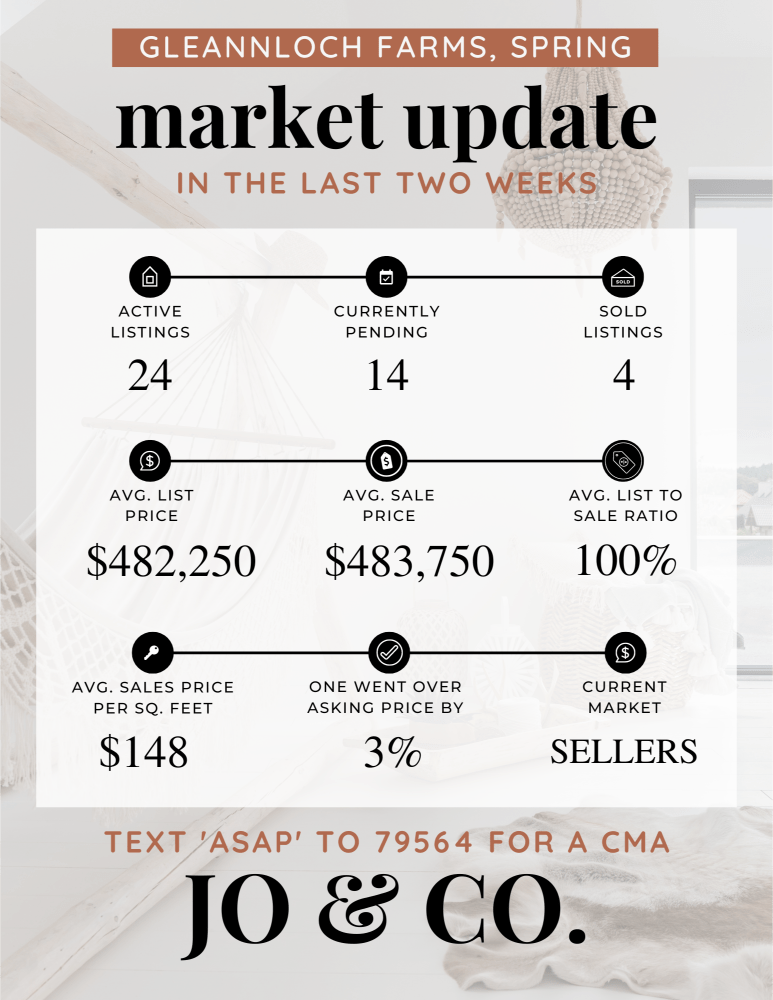 Gleannloch Farms Real Estate Market Update _ May 20, 2024