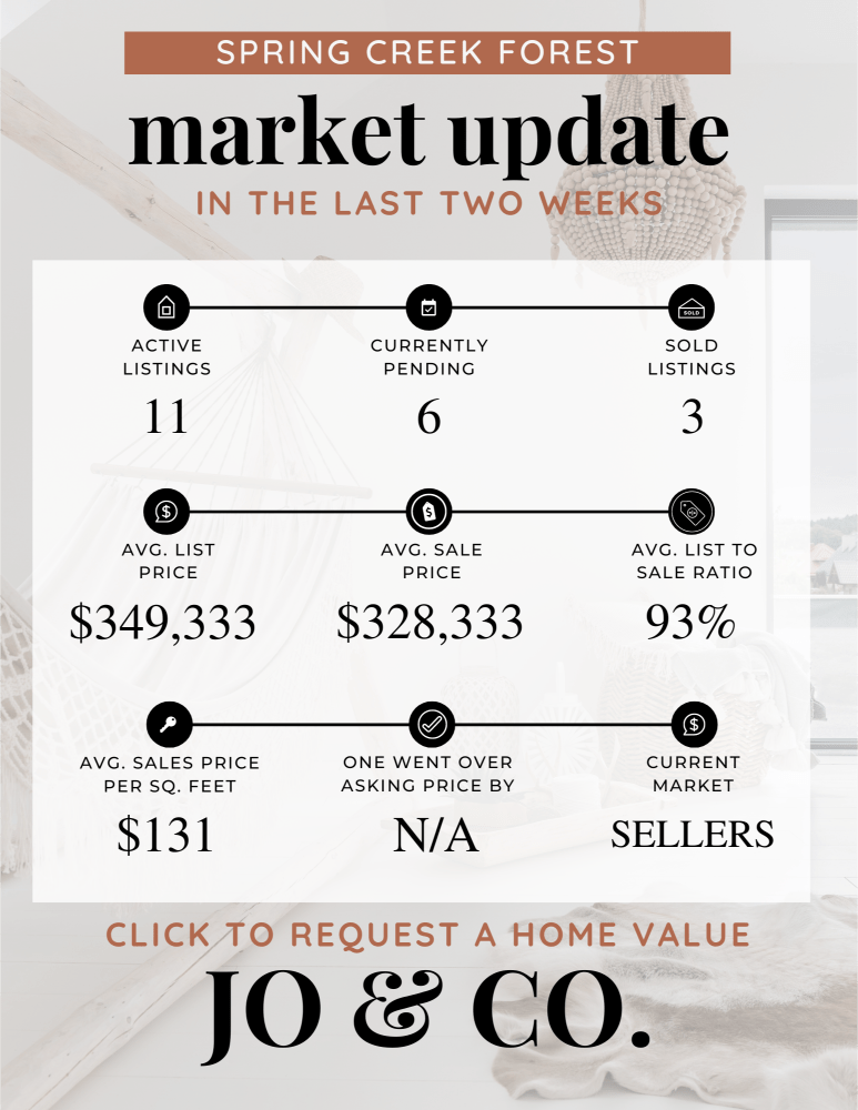 Spring Creek Forest Real Estate Market Update _ May 13, 2024
