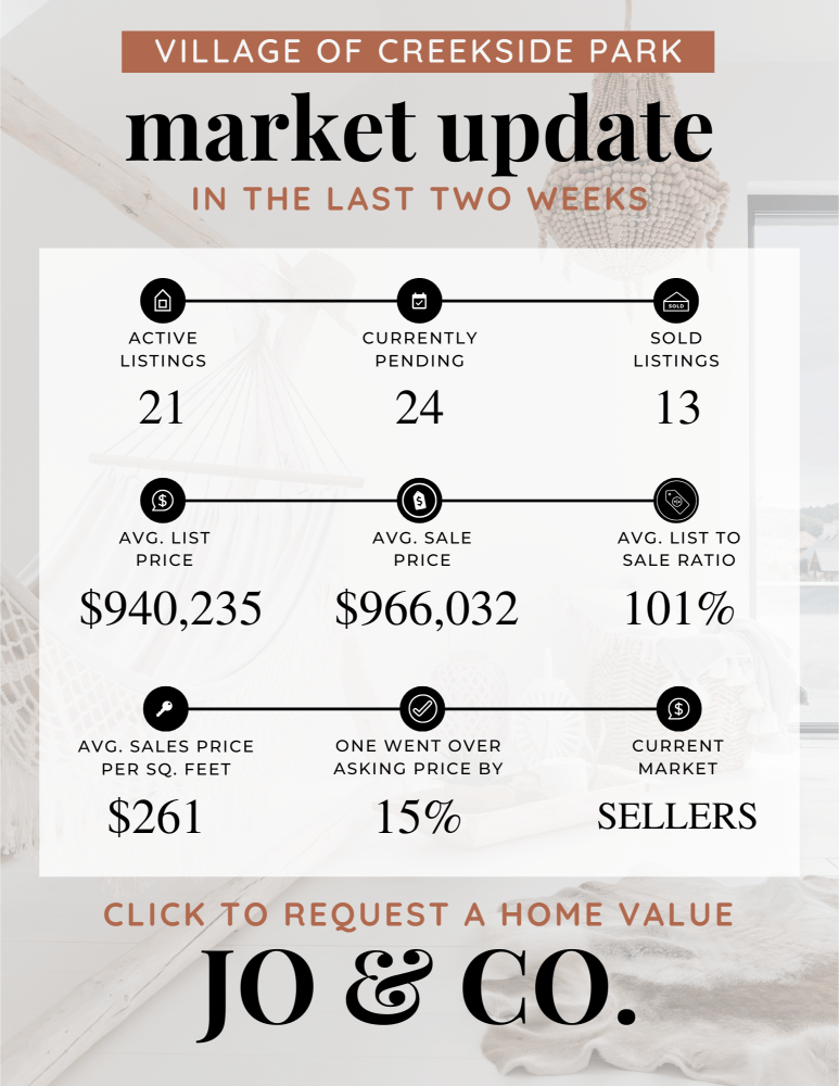 Village of Creekside Park Real Estate Market Update _ May 13, 2024