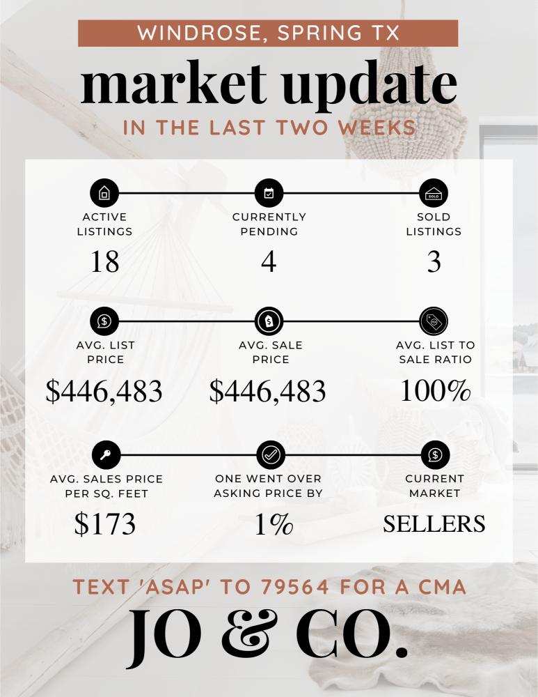 Windrose Real Estate Market Update _ May 06, 2024