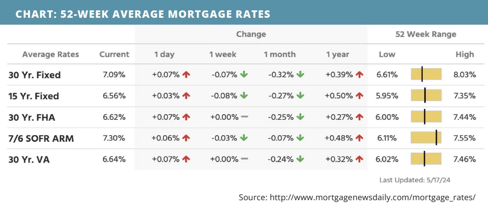 52-week-average-mortgage-rates-for-may-20-2024