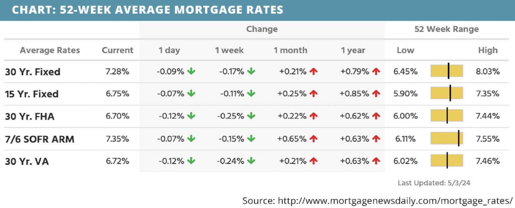 52-week-average-mortgage-rates-for-may-06-2024