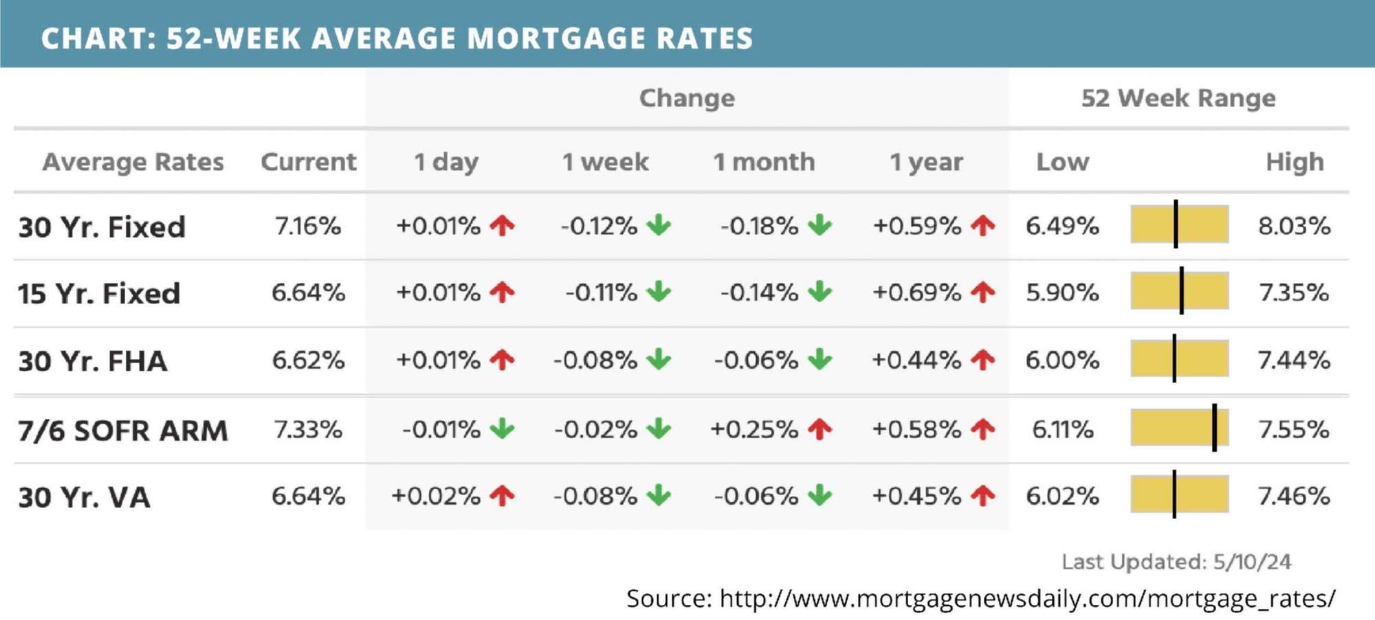 52-week-average-mortgage-rates-for-may-14-2024