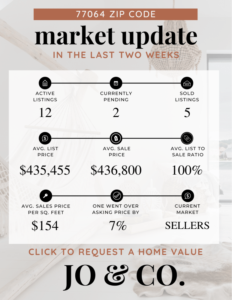 77064 Real Estate Market Update _ June 03, 2024