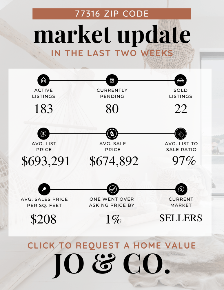 77316 Real Estate Market Update _ June 03, 2024