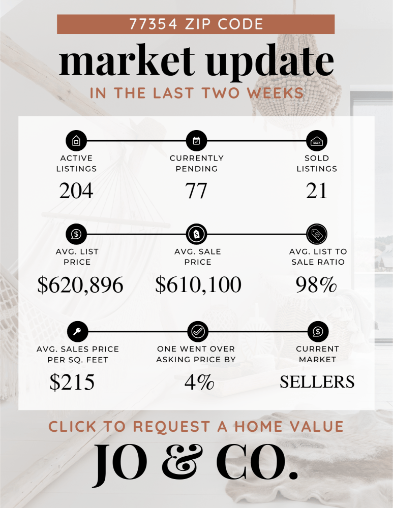 77354 Real Estate Market Update _ June 17, 2024