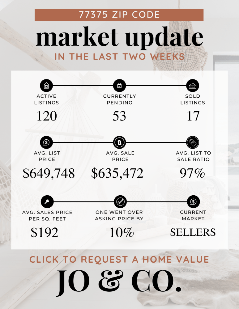 77375 Real Estate Market Update _ June 03, 2024