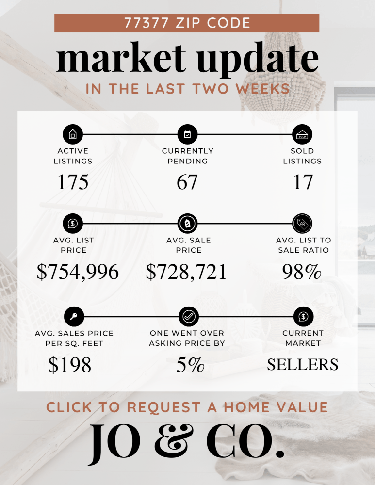 77377 Real Estate Market Update _ June 03, 2024