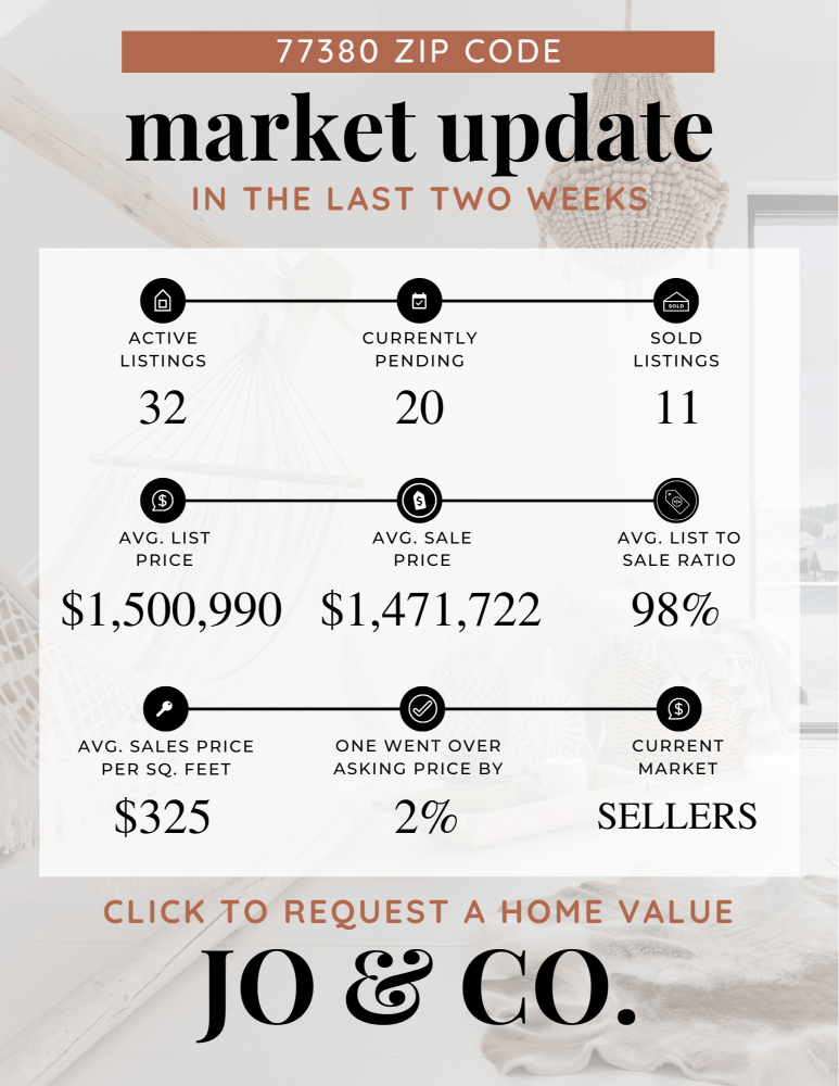 77380 Real Estate Market Update _ June 03, 2024