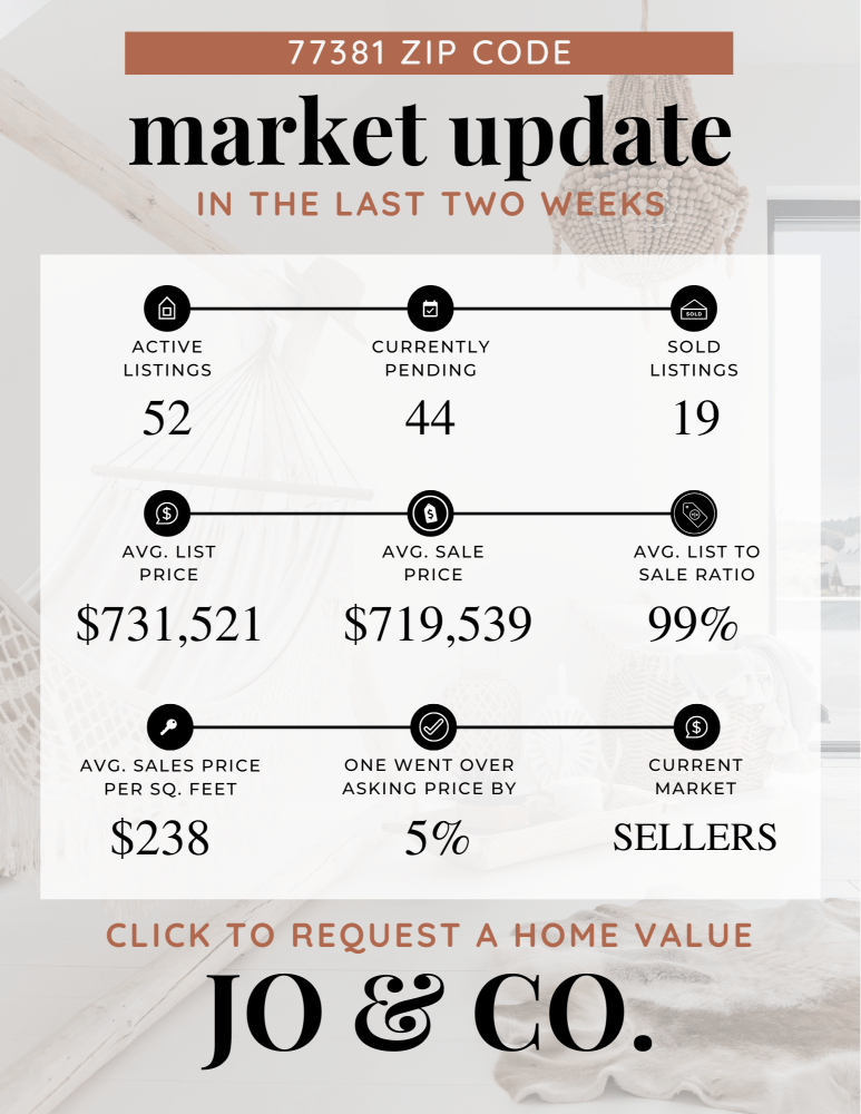 77381 Real Estate Market Update _ June 03, 2024