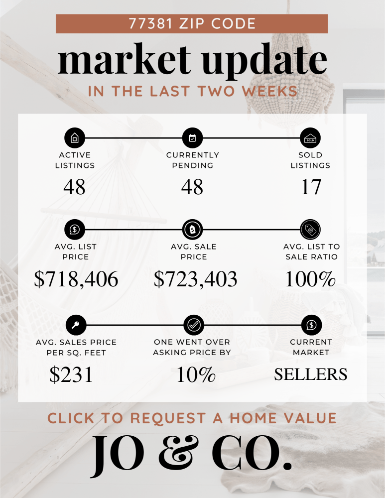 77381 Real Estate Market Update _ June 17, 2024