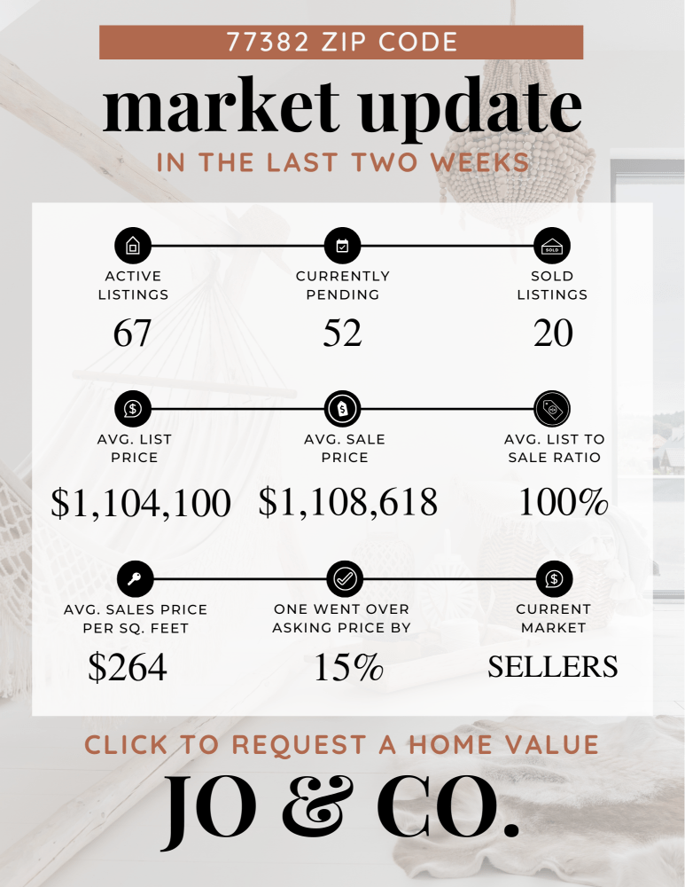 77382 Real Estate Market Update _ June 03, 2024