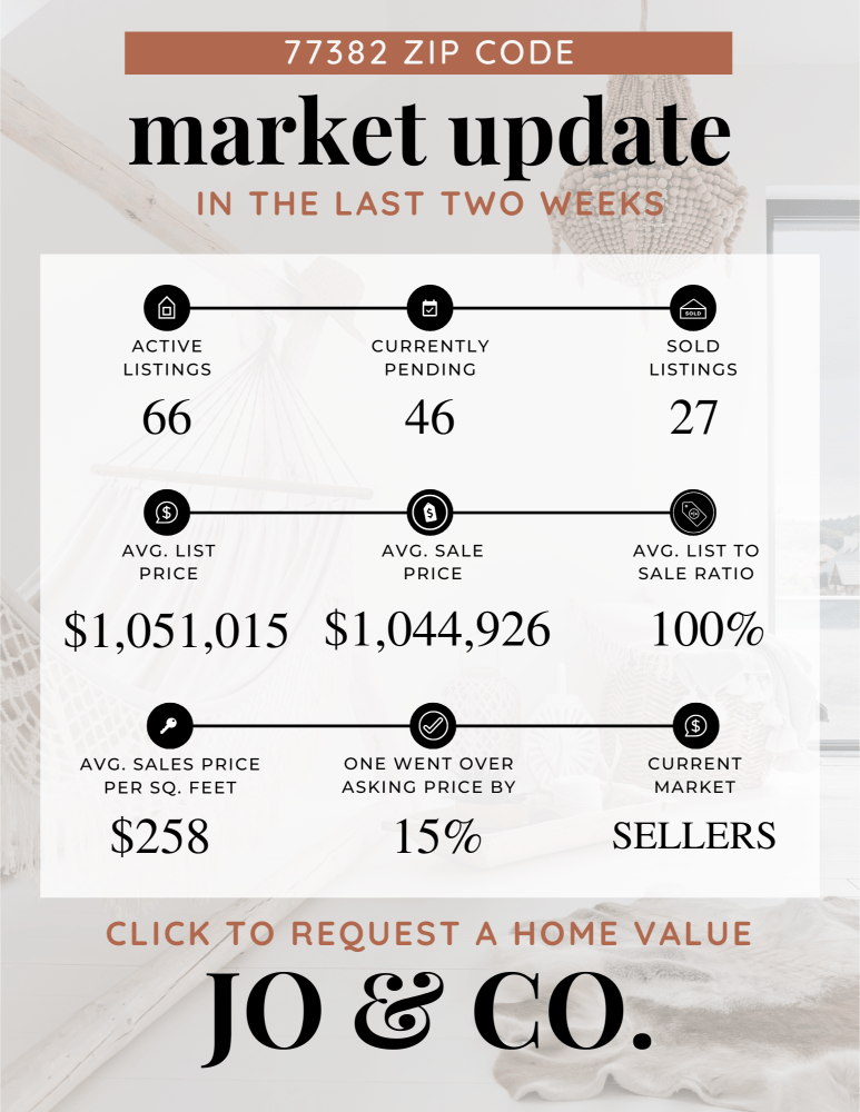 77382 Real Estate Market Update _ June 17, 2024