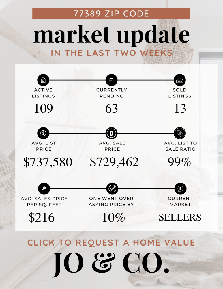 77389 Real Estate Market Update _ June 03, 2024