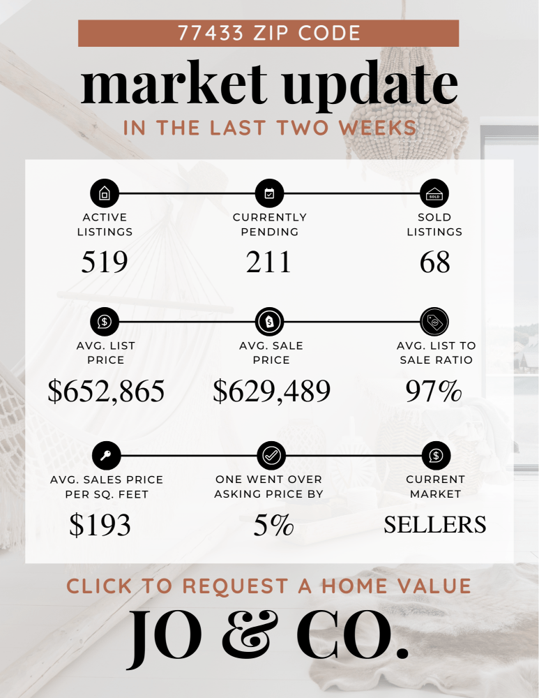 77433 Real Estate Market Update _ June 03, 2024