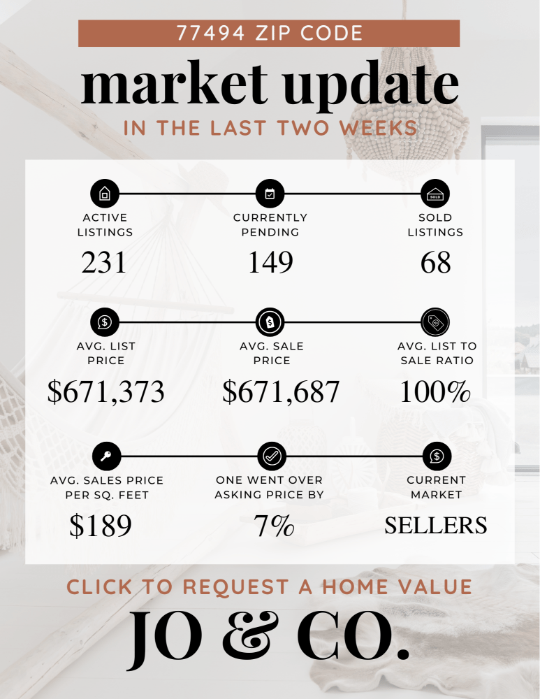 77494 Real Estate Market Update _ June 03, 2024