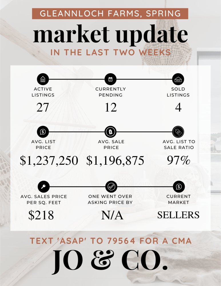 Gleannloch Farms Real Estate Market Update _ June 17, 2024