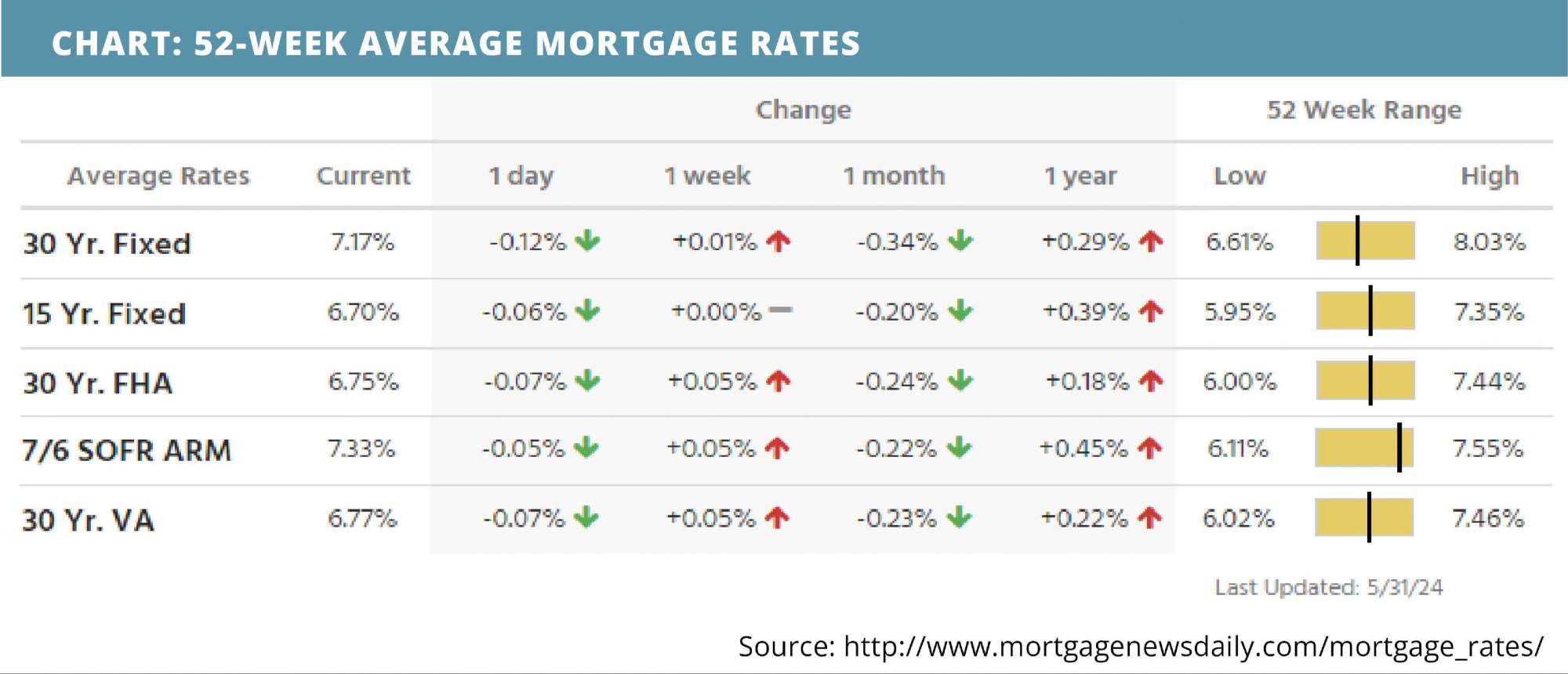 52-week-average-mortgage-rates-for-june 03-2024