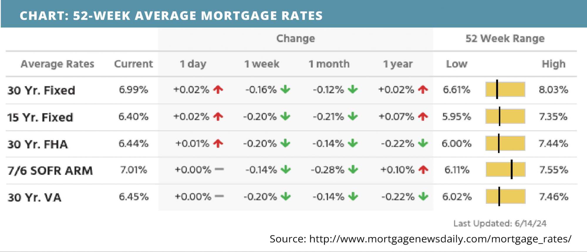 52-week-average-mortgage-rates-for-june17-2024