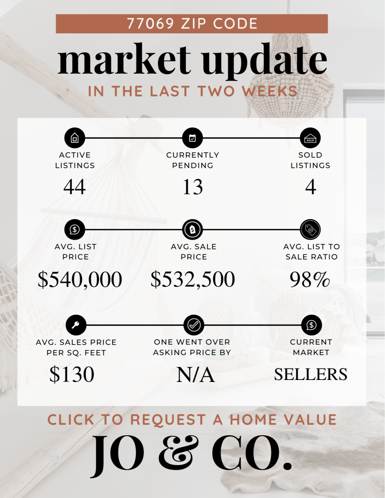 77069 Real Estate Market Update _ July 01, 2024