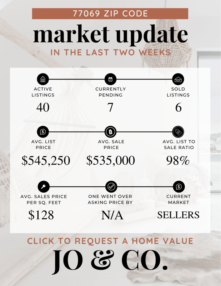 77069 Real Estate Market Update July 15, 2024