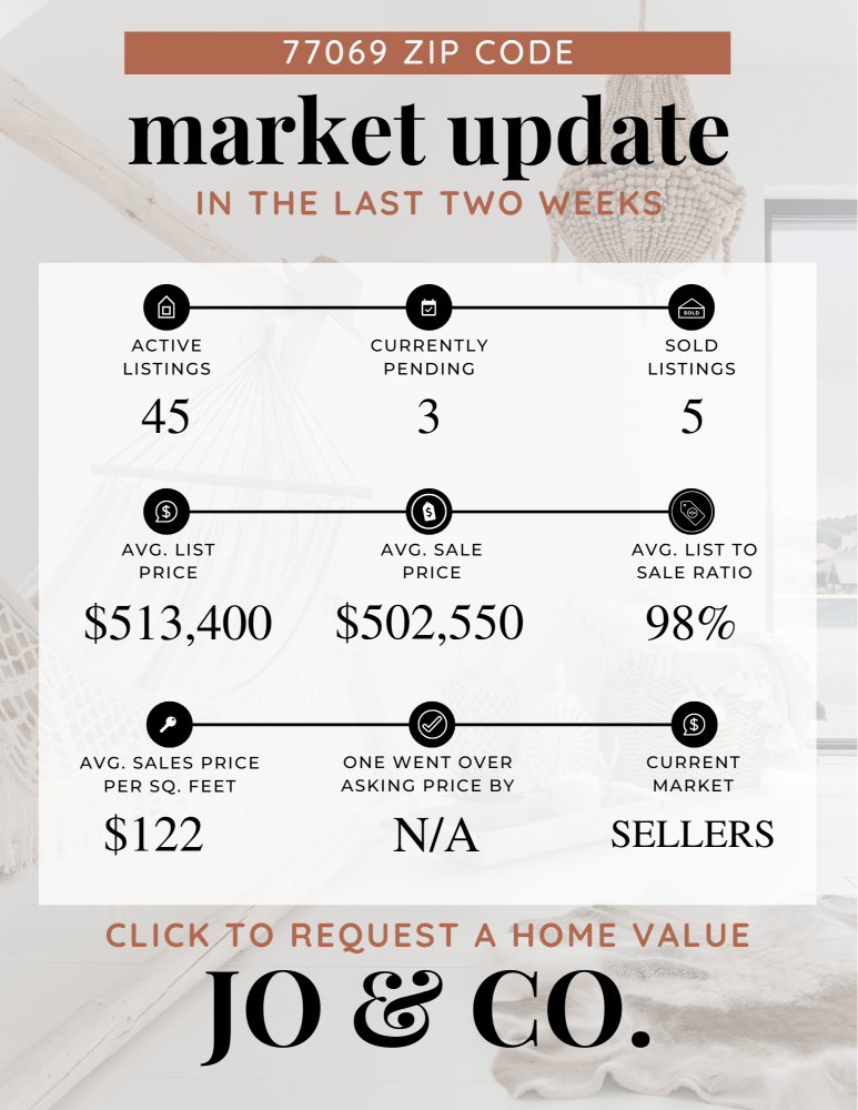 77069 Real Estate Market Update July 29, 2024