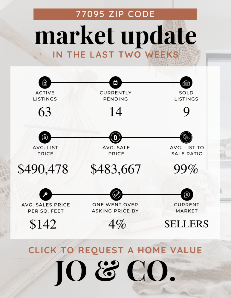 77095 Real Estate Market Update July 29, 2024